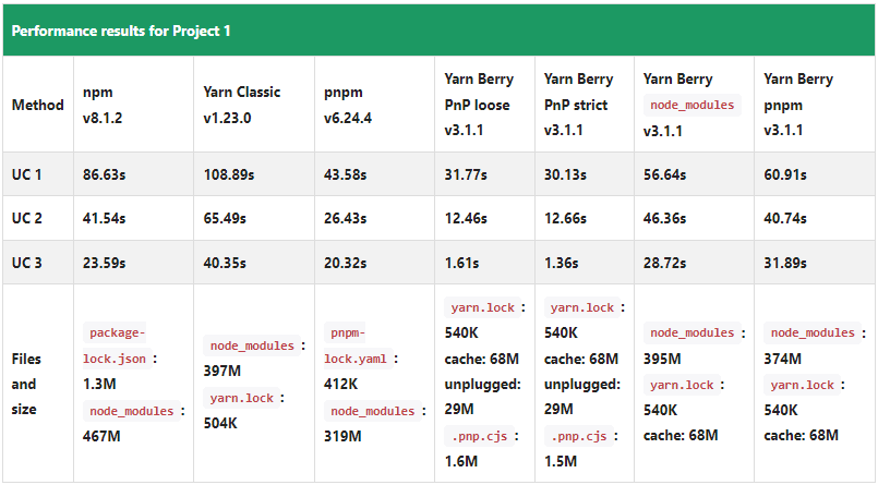 npm,yarn,pnpm performance